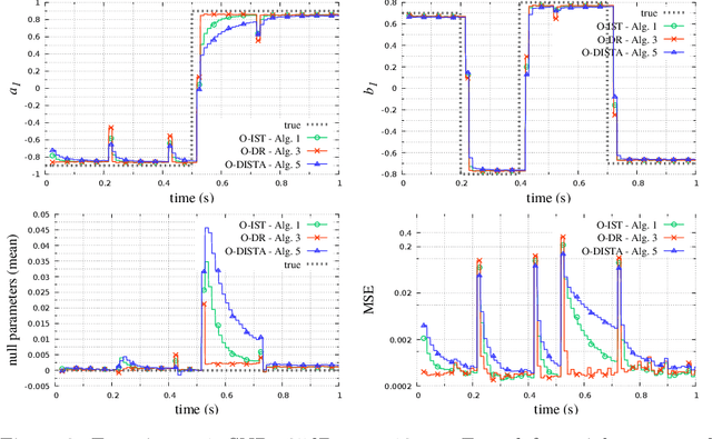 Figure 3 for Centralized and distributed online learning for sparse time-varying optimization