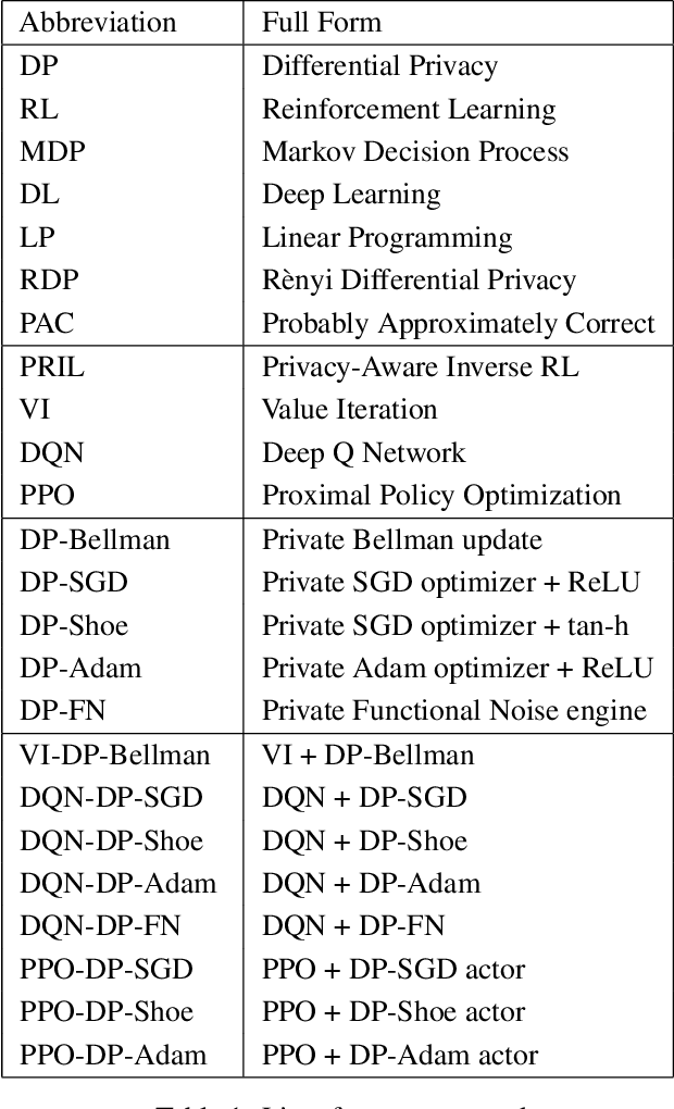 Figure 2 for How Private Is Your RL Policy? An Inverse RL Based Analysis Framework