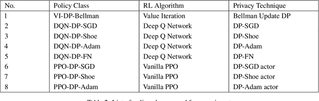 Figure 3 for How Private Is Your RL Policy? An Inverse RL Based Analysis Framework