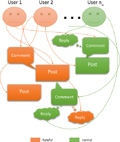 Figure 1 for CRUSH: Contextually Regularized and User anchored Self-supervised Hate speech Detection