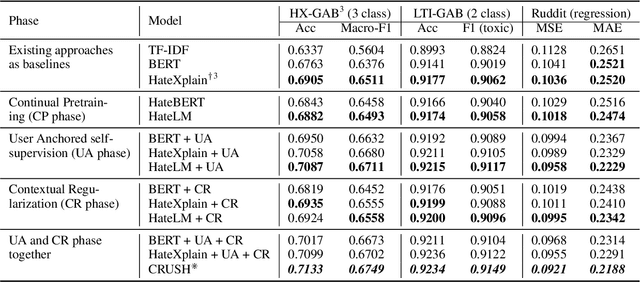 Figure 2 for CRUSH: Contextually Regularized and User anchored Self-supervised Hate speech Detection