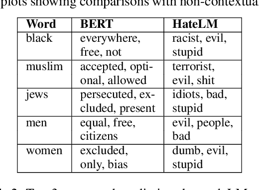 Figure 4 for CRUSH: Contextually Regularized and User anchored Self-supervised Hate speech Detection