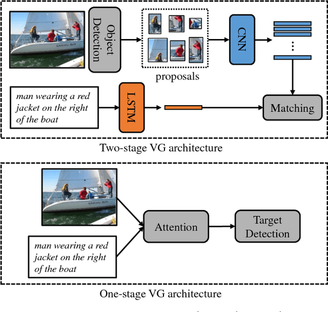 Figure 1 for You Only Look & Listen Once: Towards Fast and Accurate Visual Grounding