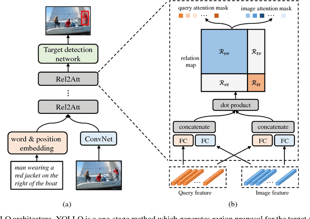 Figure 3 for You Only Look & Listen Once: Towards Fast and Accurate Visual Grounding