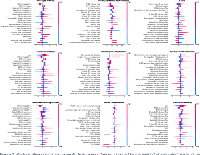 Figure 3 for Interpretable Multi-Task Deep Neural Networks for Dynamic Predictions of Postoperative Complications