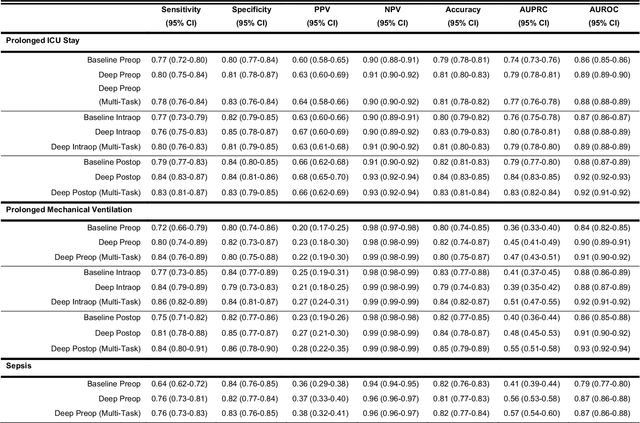 Figure 4 for Interpretable Multi-Task Deep Neural Networks for Dynamic Predictions of Postoperative Complications