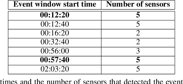 Figure 3 for Winning with Simple Learning Models: Detecting Earthquakes in Groningen, the Netherlands