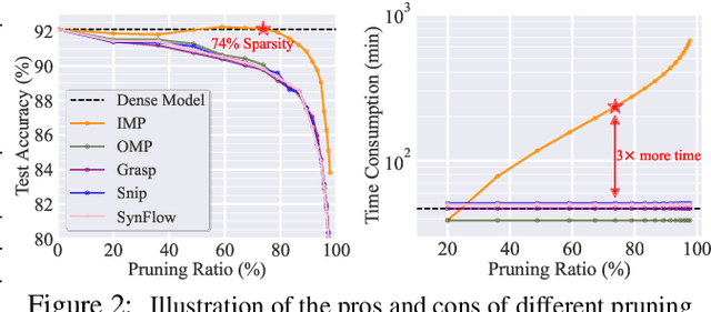 Figure 3 for Advancing Model Pruning via Bi-level Optimization