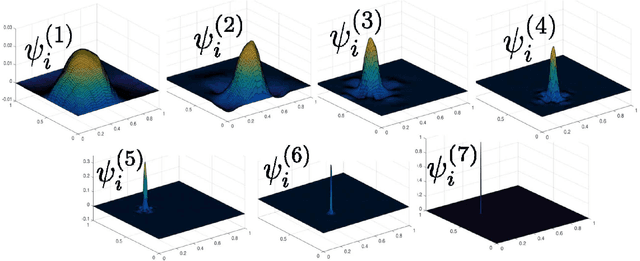 Figure 3 for Universal Scalable Robust Solvers from Computational Information Games and fast eigenspace adapted Multiresolution Analysis