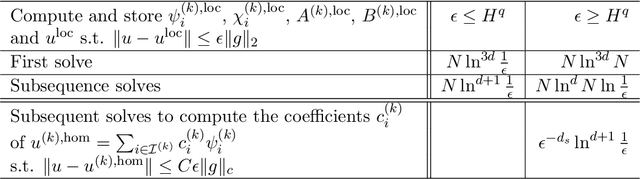 Figure 2 for Universal Scalable Robust Solvers from Computational Information Games and fast eigenspace adapted Multiresolution Analysis