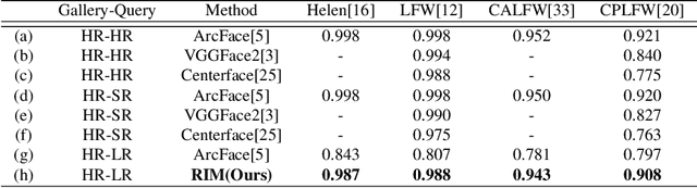 Figure 4 for Cross-Resolution Face Recognition via Prior-Aided Face Hallucination and Residual Knowledge Distillation