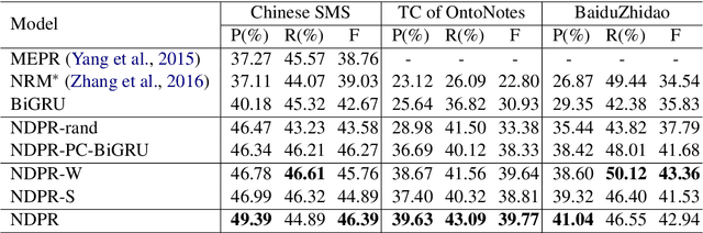 Figure 2 for Recovering Dropped Pronouns in Chinese Conversations via Modeling Their Referents