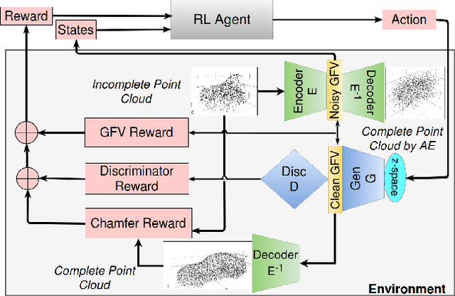 Figure 4 for RL-GAN-Net: A Reinforcement Learning Agent Controlled GAN Network for Real-Time Point Cloud Shape Completion