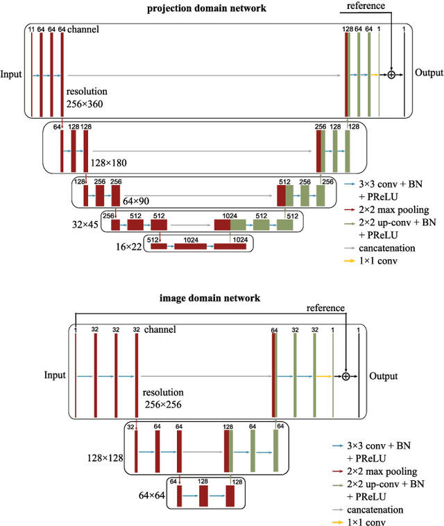 Figure 4 for A cascaded dual-domain deep learning reconstruction method for sparsely spaced multidetector helical CT