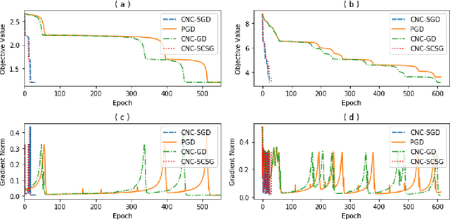 Figure 2 for Escaping Saddle Points with Stochastically Controlled Stochastic Gradient Methods