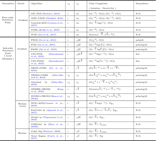 Figure 3 for Escaping Saddle Points with Stochastically Controlled Stochastic Gradient Methods