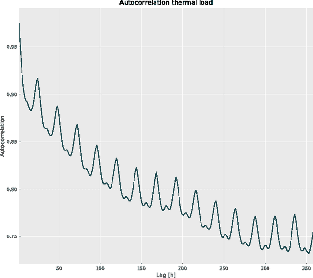 Figure 3 for Operational thermal load forecasting in district heating networks using machine learning and expert advice