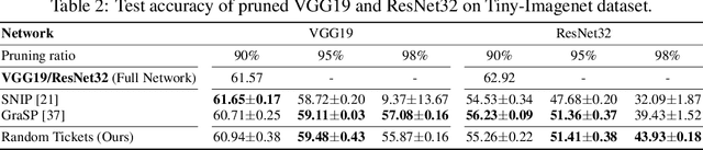Figure 4 for Sanity-Checking Pruning Methods: Random Tickets can Win the Jackpot