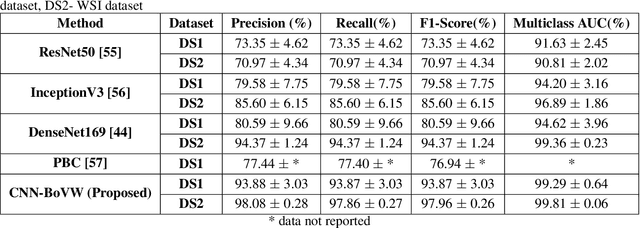 Figure 2 for Bag of Visual Words with Deep Features -- Patch Classification Model for Limited Dataset of Breast Tumours