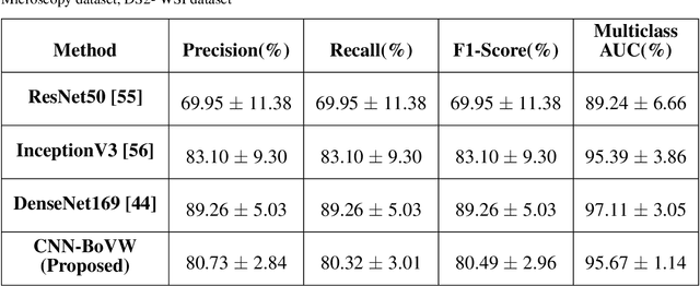Figure 4 for Bag of Visual Words with Deep Features -- Patch Classification Model for Limited Dataset of Breast Tumours