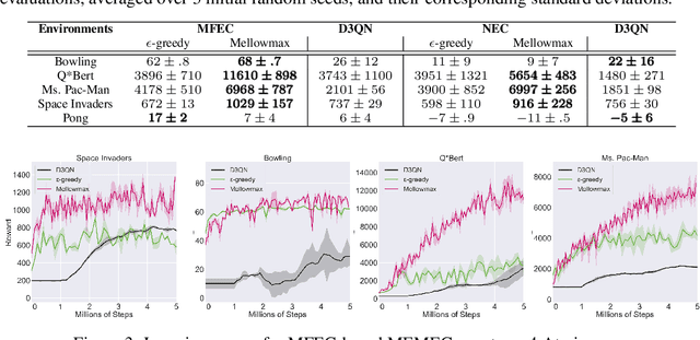 Figure 2 for Sample-Efficient Reinforcement Learning with Maximum Entropy Mellowmax Episodic Control