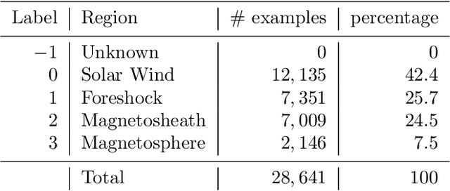 Figure 3 for Automated classification of plasma regions using 3D particle energy distribution