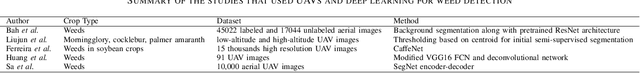 Figure 3 for Scene and Environment Monitoring Using Aerial Imagery and Deep Learning