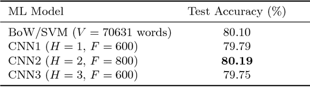 Figure 2 for "What is Relevant in a Text Document?": An Interpretable Machine Learning Approach