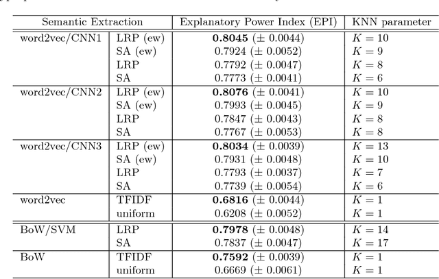 Figure 4 for "What is Relevant in a Text Document?": An Interpretable Machine Learning Approach