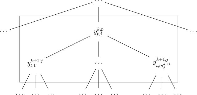 Figure 1 for A machine learning approach for forecasting hierarchical time series