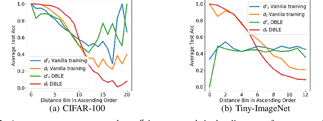 Figure 3 for Distance-Based Learning from Errors for Confidence Calibration