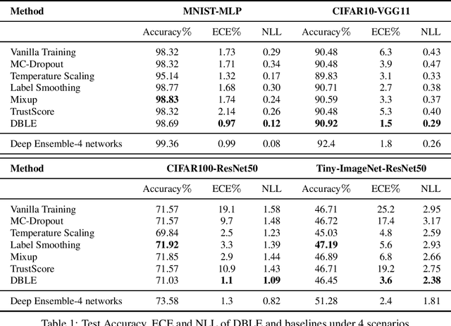 Figure 2 for Distance-Based Learning from Errors for Confidence Calibration