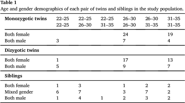 Figure 2 for Spatial Coherence of Oriented White Matter Microstructure: Applications to White Matter Regions Associated with Genetic Similarity