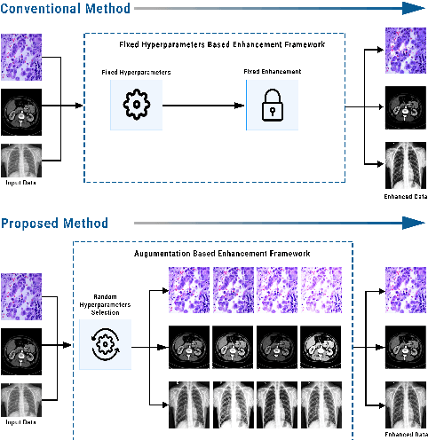 Figure 1 for Random Data Augmentation based Enhancement: A Generalized Enhancement Approach for Medical Datasets