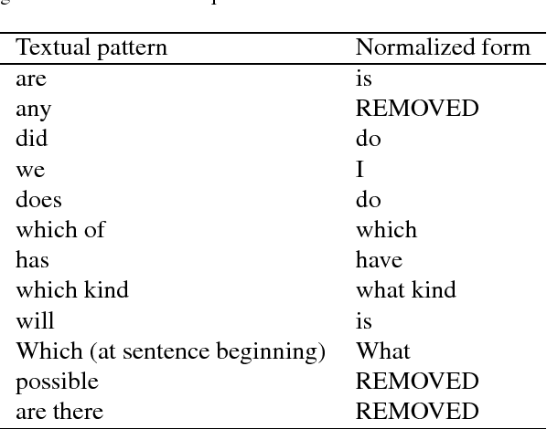 Figure 3 for Competency Questions and SPARQL-OWL Queries Dataset and Analysis