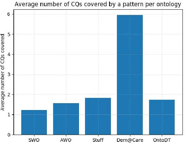 Figure 2 for Competency Questions and SPARQL-OWL Queries Dataset and Analysis