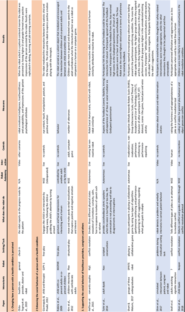 Figure 2 for Assistive robots for the social management of health: a framework for robot design and human-robot interaction research