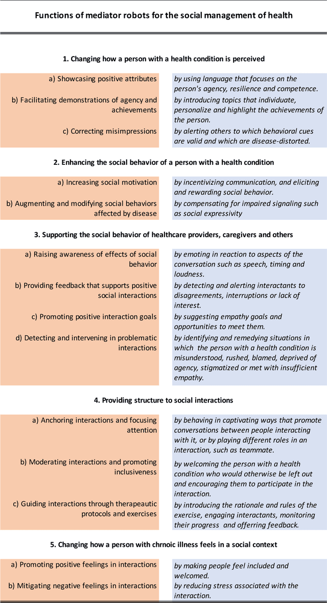 Figure 1 for Assistive robots for the social management of health: a framework for robot design and human-robot interaction research