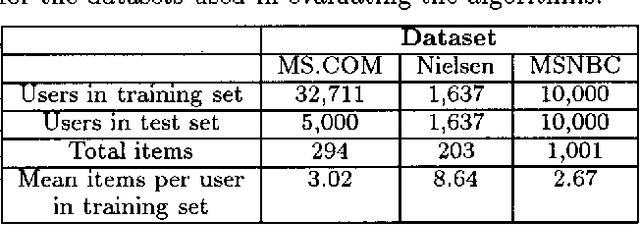 Figure 1 for Dependency Networks for Collaborative Filtering and Data Visualization
