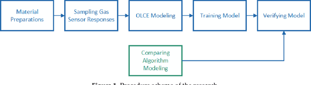 Figure 1 for A Odor Labeling Convolutional Encoder-Decoder for Odor Sensing in Machine Olfaction
