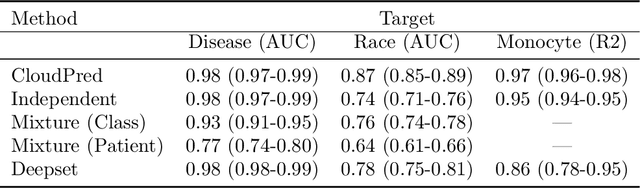 Figure 2 for CloudPred: Predicting Patient Phenotypes From Single-cell RNA-seq