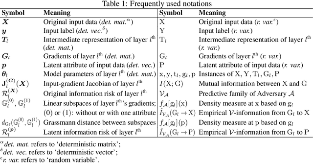 Figure 2 for Quantifying Information Leakage from Gradients