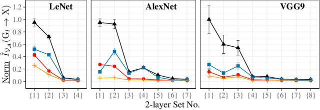 Figure 3 for Quantifying Information Leakage from Gradients
