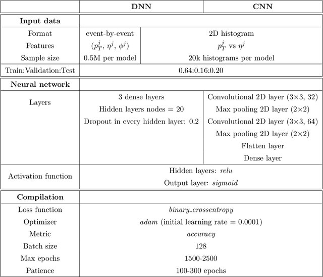 Figure 4 for Towards a method to anticipate dark matter signals with deep learning at the LHC