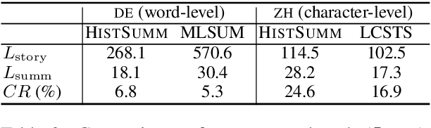Figure 4 for Summarising Historical Text in Modern Languages