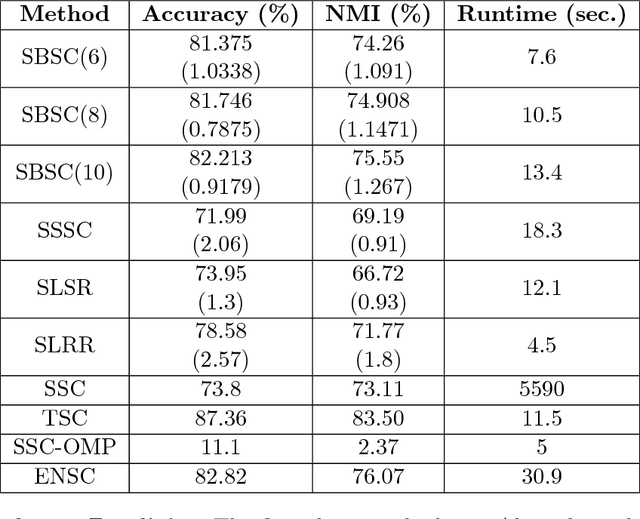 Figure 2 for Subspace Clustering through Sub-Clusters