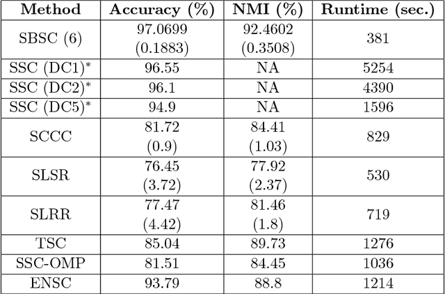 Figure 4 for Subspace Clustering through Sub-Clusters