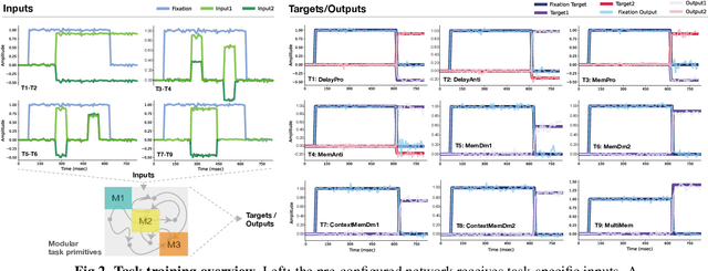 Figure 3 for Efficient and robust multi-task learning in the brain with modular task primitives