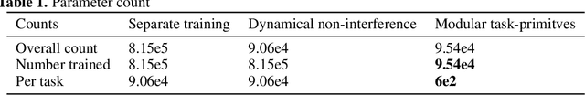 Figure 2 for Efficient and robust multi-task learning in the brain with modular task primitives