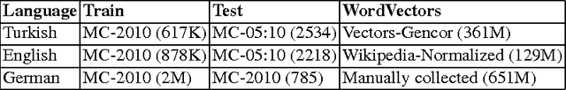 Figure 2 for Building Morphological Chains for Agglutinative Languages